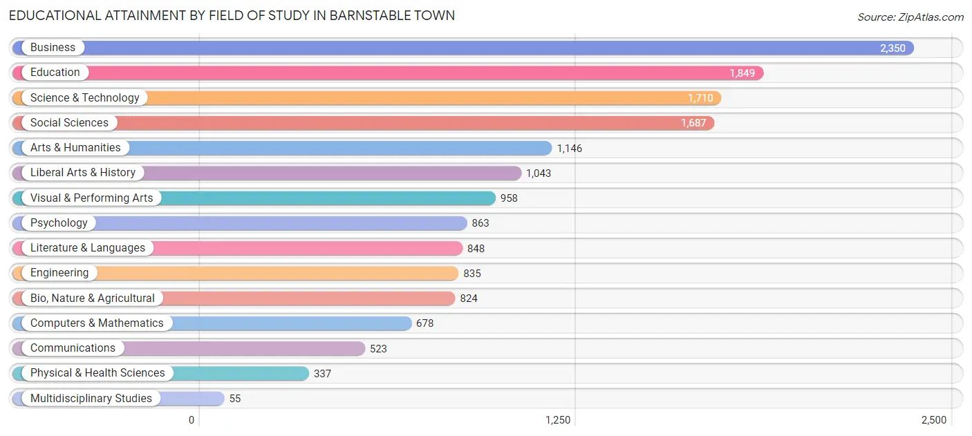 Educational Attainment by Field of Study in Barnstable Town