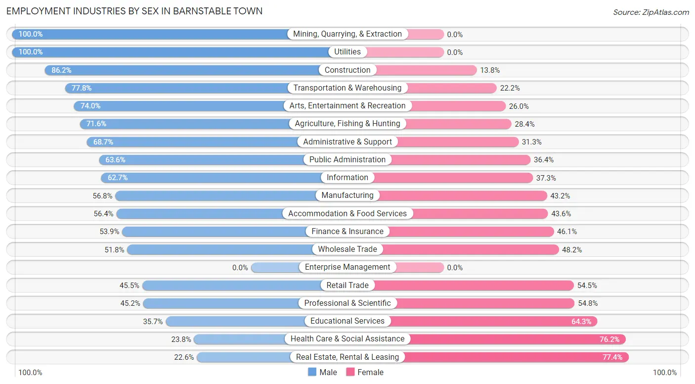 Employment Industries by Sex in Barnstable Town