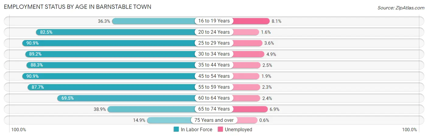 Employment Status by Age in Barnstable Town