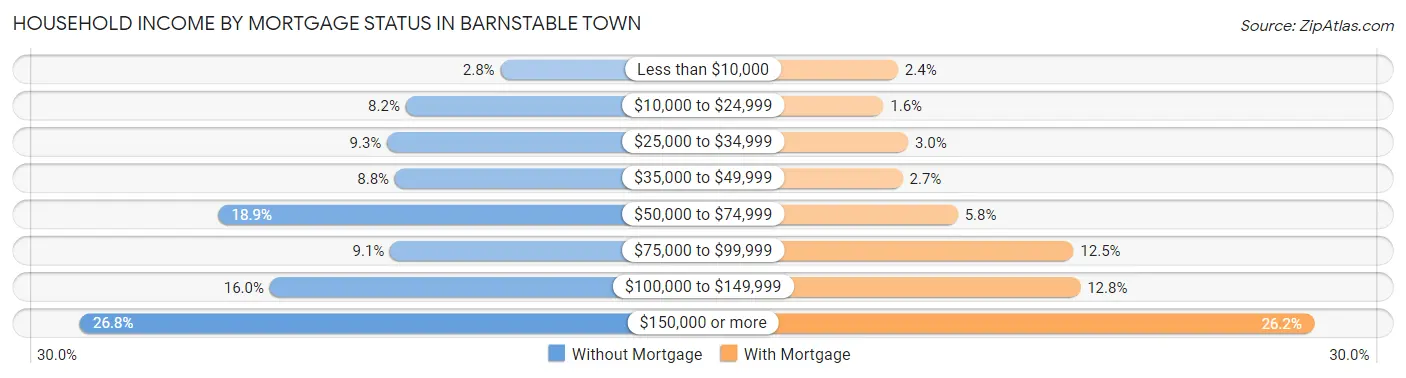 Household Income by Mortgage Status in Barnstable Town