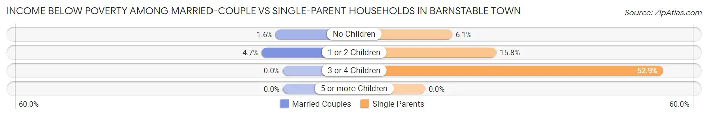 Income Below Poverty Among Married-Couple vs Single-Parent Households in Barnstable Town
