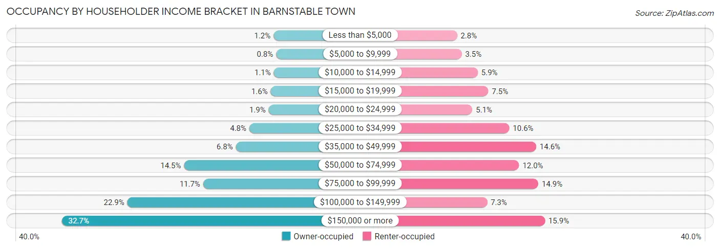 Occupancy by Householder Income Bracket in Barnstable Town