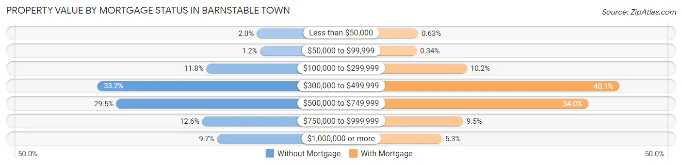 Property Value by Mortgage Status in Barnstable Town