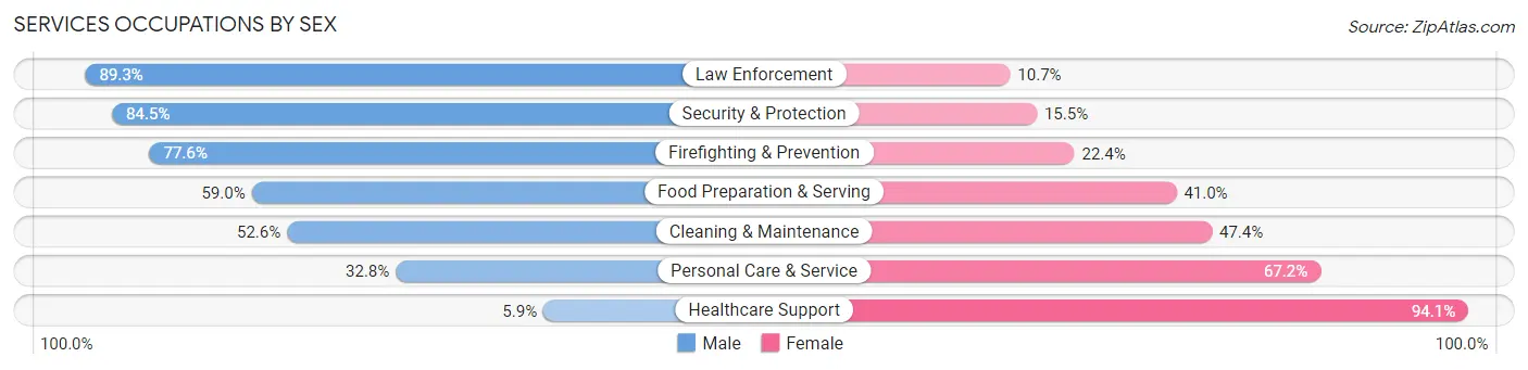 Services Occupations by Sex in Barnstable Town