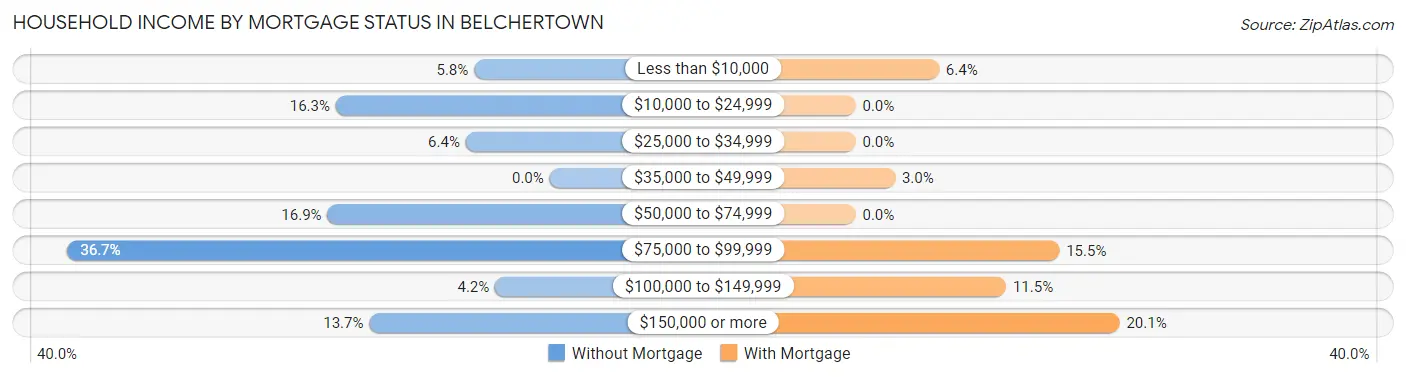 Household Income by Mortgage Status in Belchertown