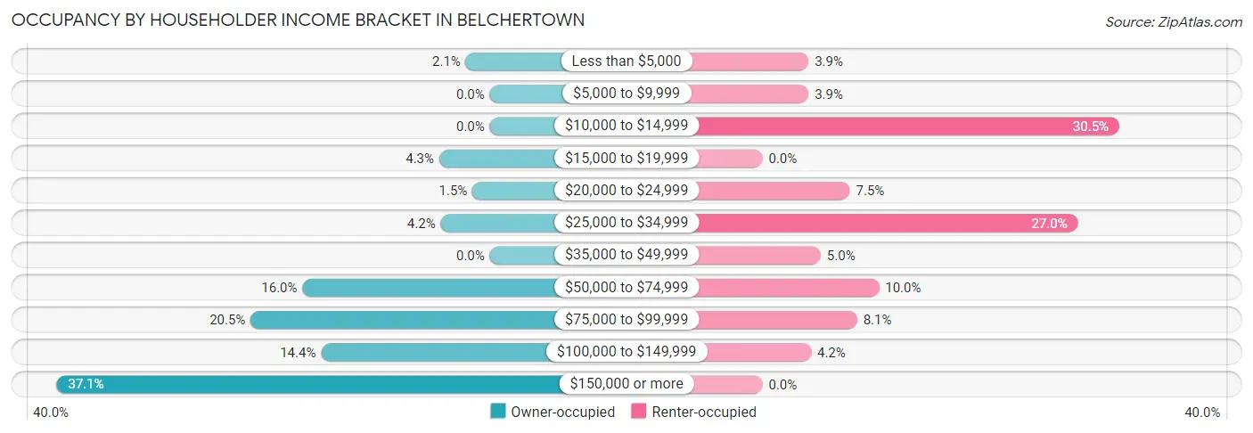 Occupancy by Householder Income Bracket in Belchertown
