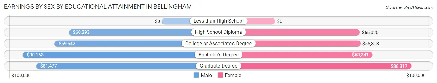 Earnings by Sex by Educational Attainment in Bellingham