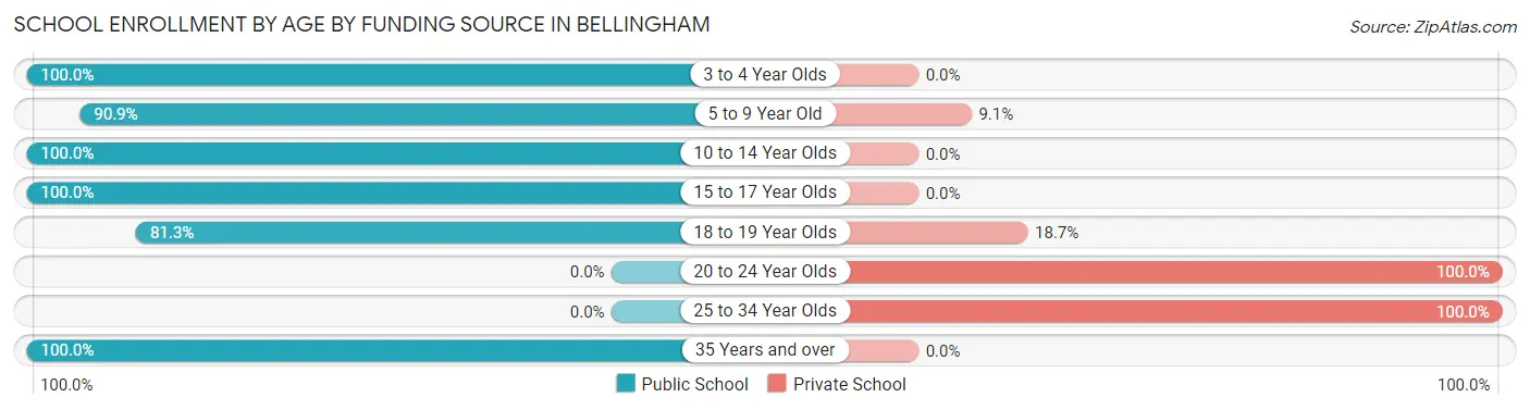 School Enrollment by Age by Funding Source in Bellingham
