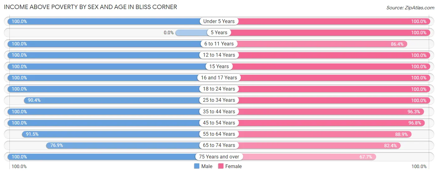 Income Above Poverty by Sex and Age in Bliss Corner