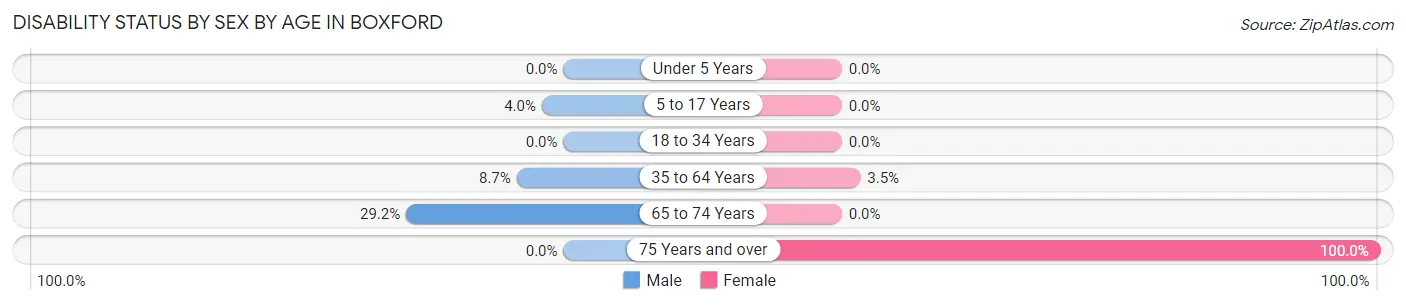 Disability Status by Sex by Age in Boxford