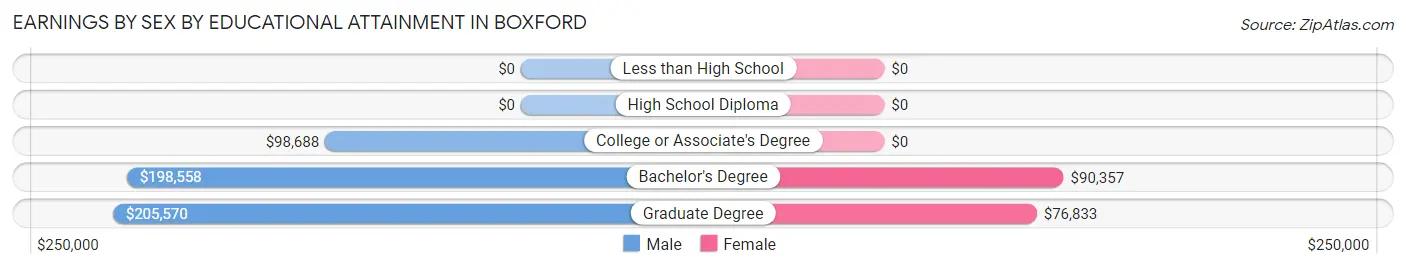 Earnings by Sex by Educational Attainment in Boxford