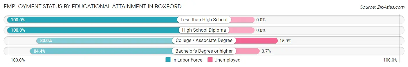 Employment Status by Educational Attainment in Boxford