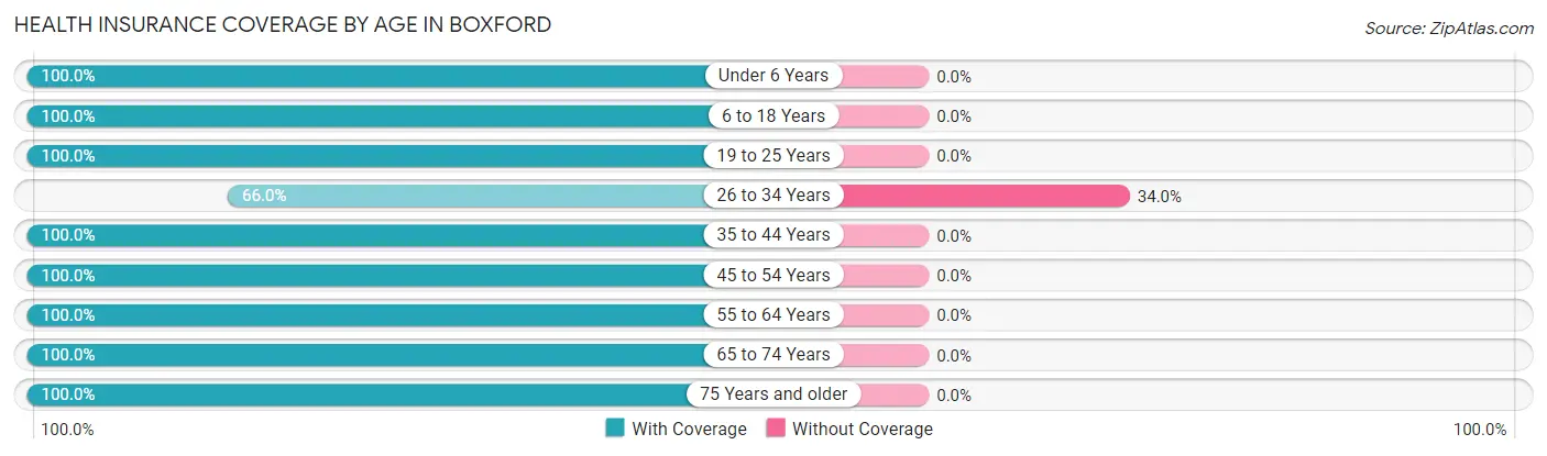 Health Insurance Coverage by Age in Boxford