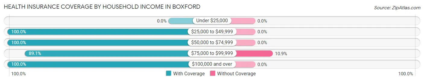 Health Insurance Coverage by Household Income in Boxford