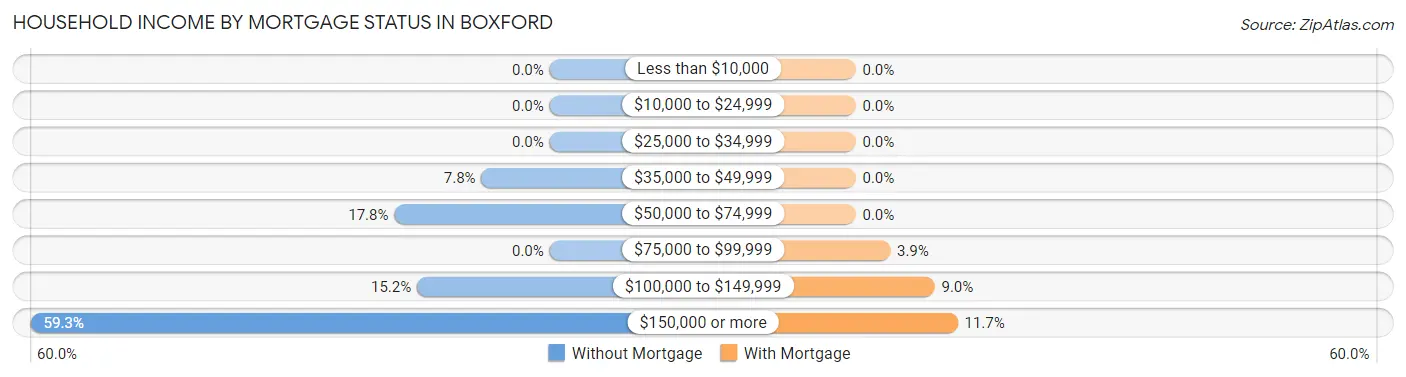 Household Income by Mortgage Status in Boxford