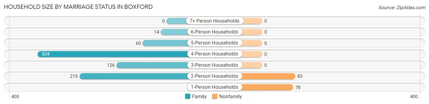 Household Size by Marriage Status in Boxford
