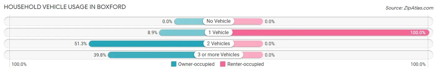 Household Vehicle Usage in Boxford