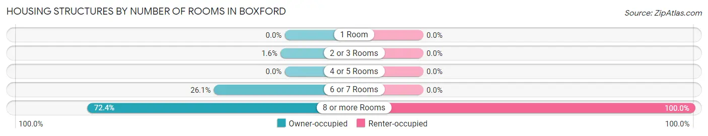Housing Structures by Number of Rooms in Boxford