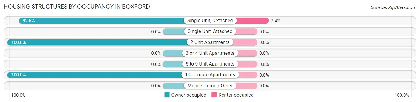Housing Structures by Occupancy in Boxford