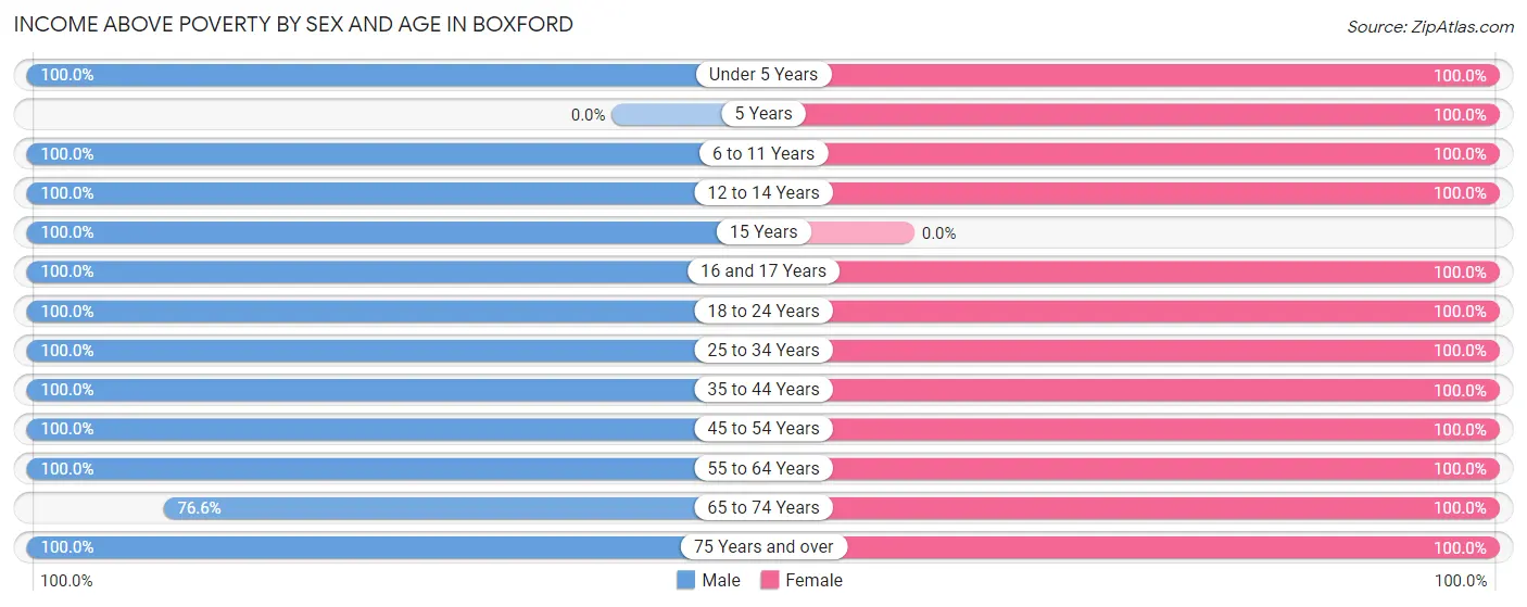 Income Above Poverty by Sex and Age in Boxford