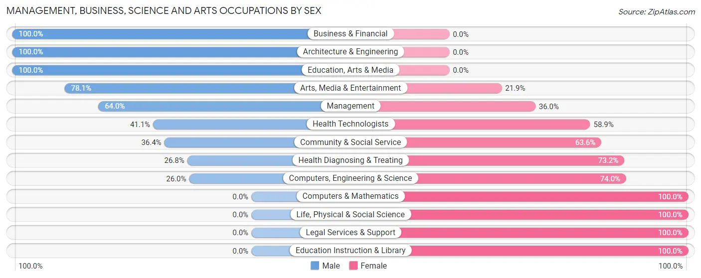 Management, Business, Science and Arts Occupations by Sex in Boxford