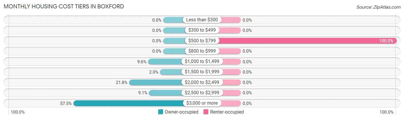 Monthly Housing Cost Tiers in Boxford