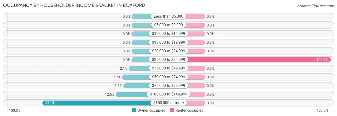 Occupancy by Householder Income Bracket in Boxford