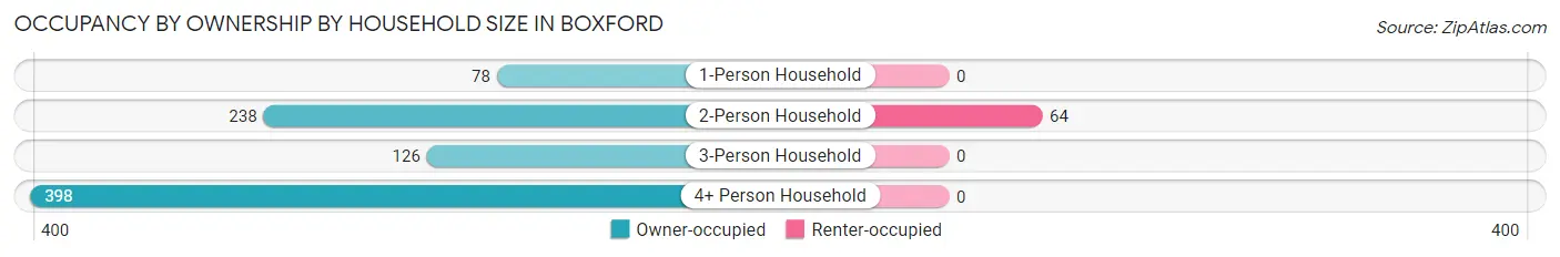 Occupancy by Ownership by Household Size in Boxford