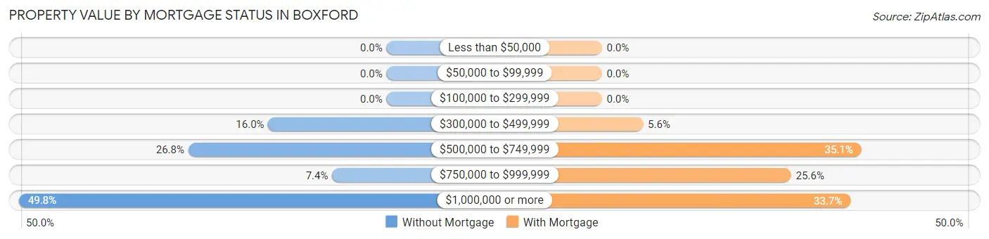 Property Value by Mortgage Status in Boxford