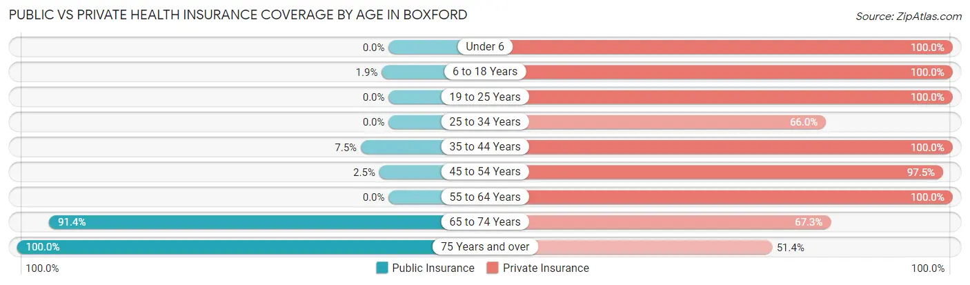 Public vs Private Health Insurance Coverage by Age in Boxford