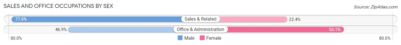 Sales and Office Occupations by Sex in Boxford