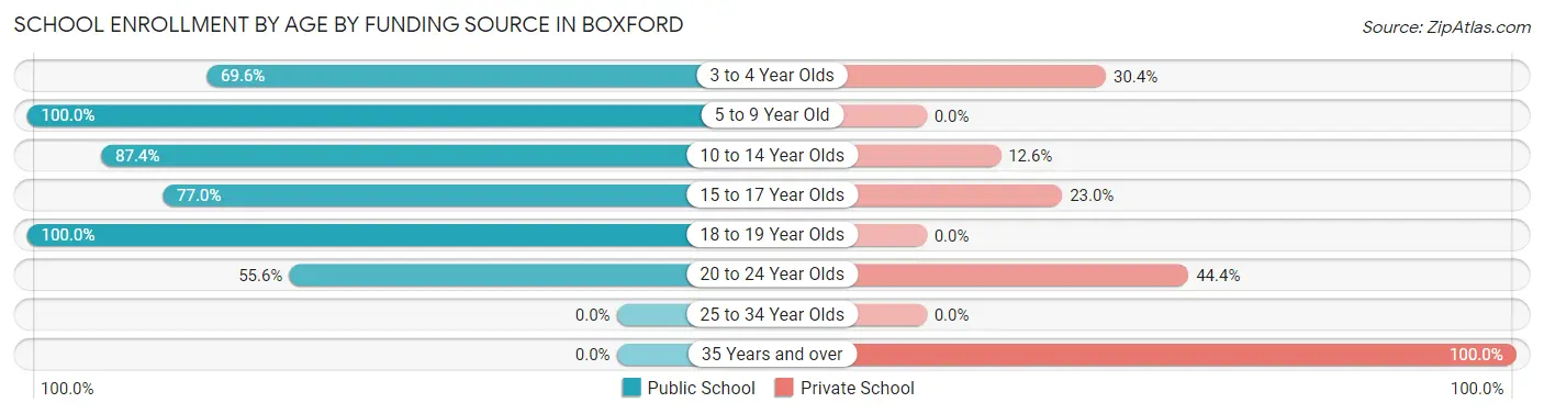 School Enrollment by Age by Funding Source in Boxford
