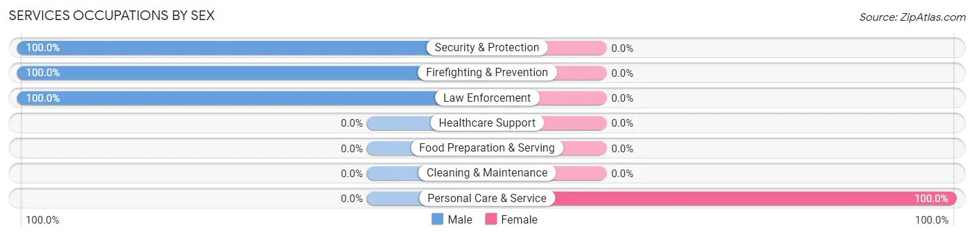 Services Occupations by Sex in Boxford