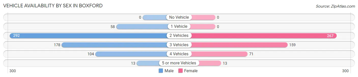 Vehicle Availability by Sex in Boxford