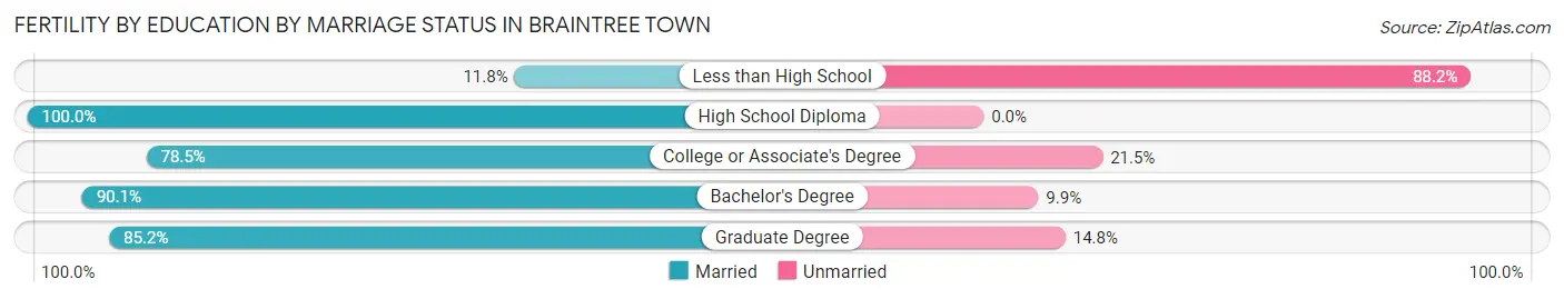 Female Fertility by Education by Marriage Status in Braintree Town