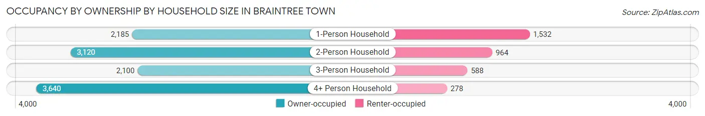 Occupancy by Ownership by Household Size in Braintree Town