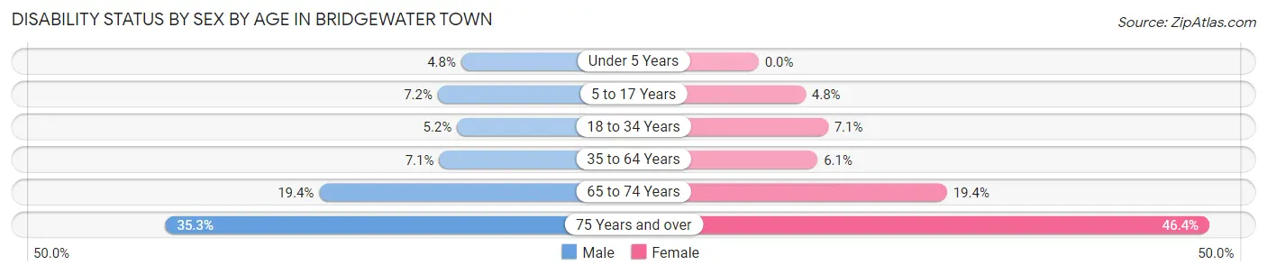 Disability Status by Sex by Age in Bridgewater Town