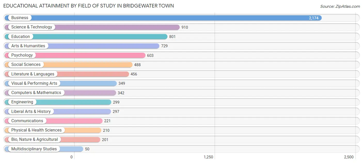 Educational Attainment by Field of Study in Bridgewater Town