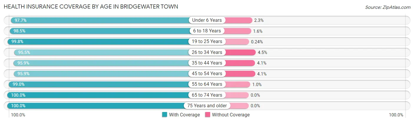 Health Insurance Coverage by Age in Bridgewater Town
