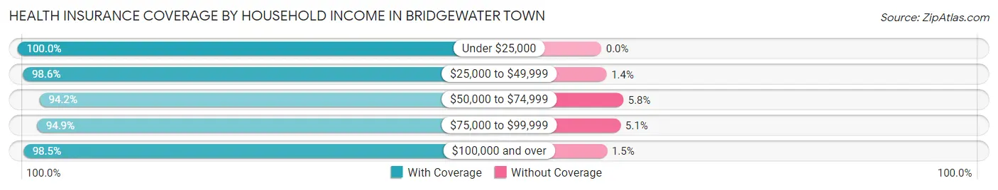 Health Insurance Coverage by Household Income in Bridgewater Town
