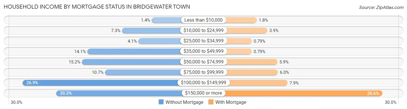 Household Income by Mortgage Status in Bridgewater Town