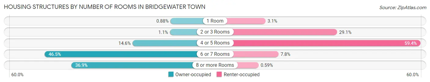 Housing Structures by Number of Rooms in Bridgewater Town