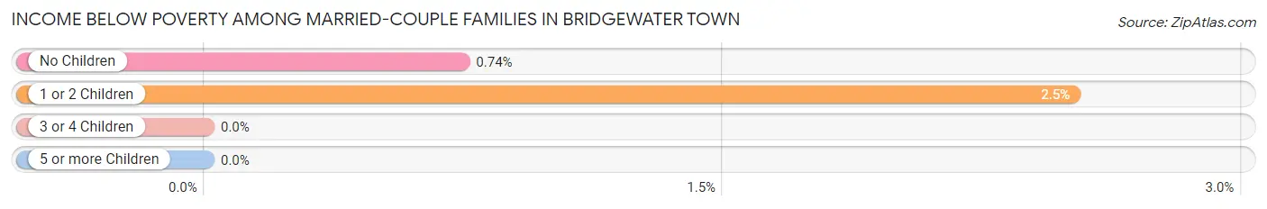Income Below Poverty Among Married-Couple Families in Bridgewater Town