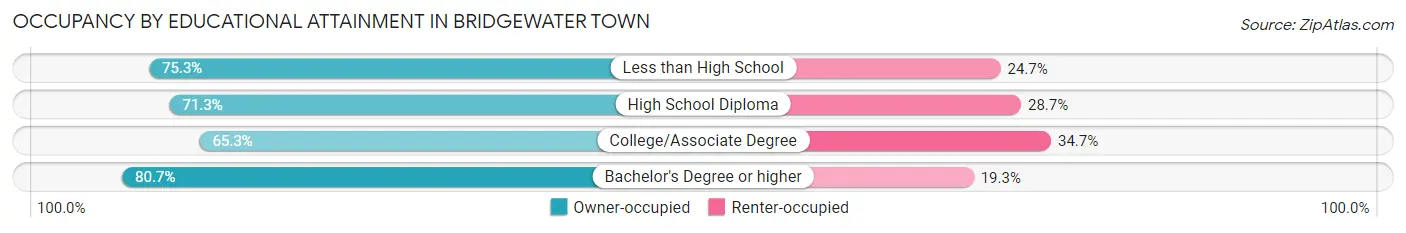 Occupancy by Educational Attainment in Bridgewater Town