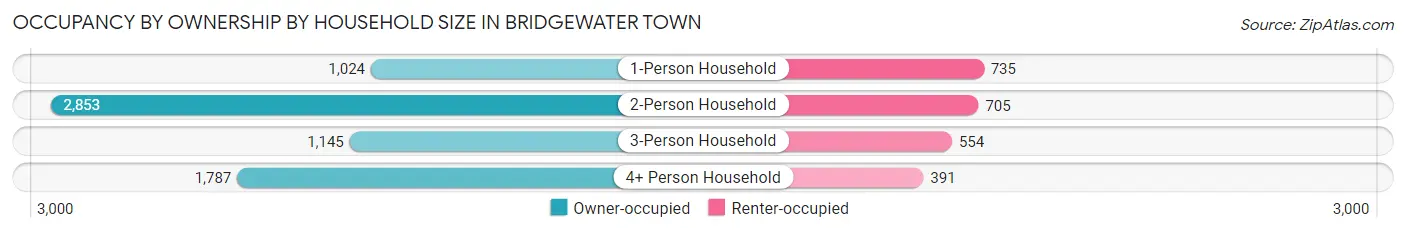 Occupancy by Ownership by Household Size in Bridgewater Town