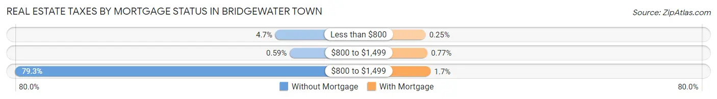 Real Estate Taxes by Mortgage Status in Bridgewater Town