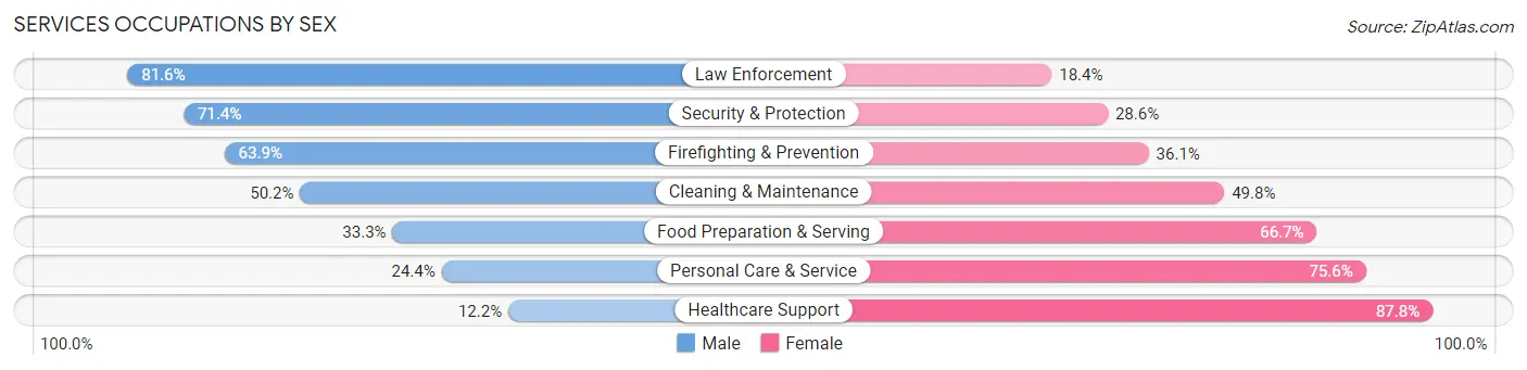 Services Occupations by Sex in Bridgewater Town