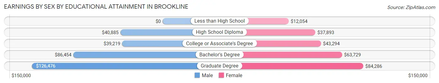 Earnings by Sex by Educational Attainment in Brookline