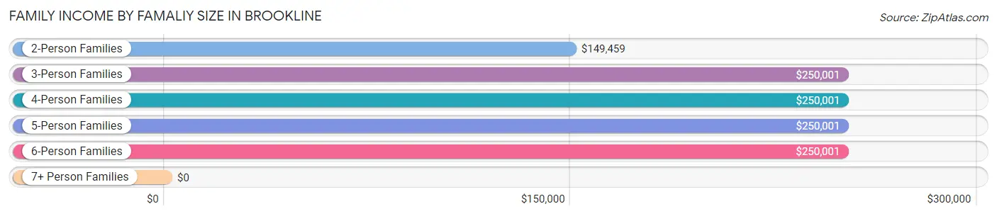 Family Income by Famaliy Size in Brookline