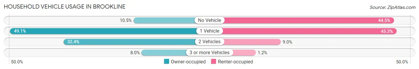 Household Vehicle Usage in Brookline